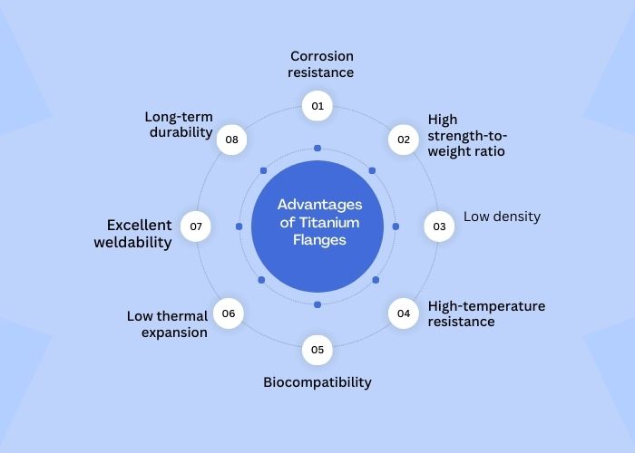 Titanium Flanges Manufacturer & Supplier in Jakarta, Indonesia