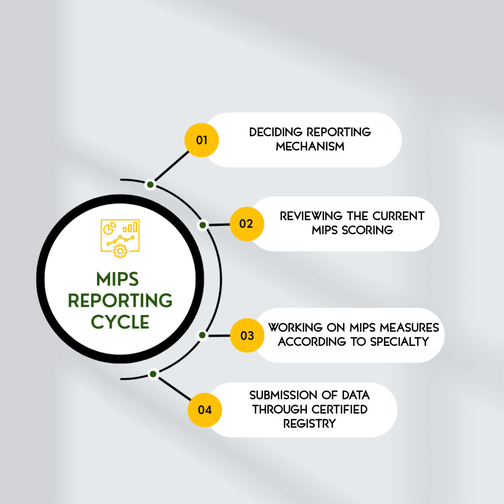 MIPS Consulting Service | Optimized MIPS Reporting | NEO MD