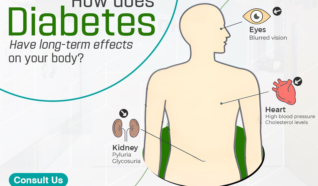 Diabetes is Silently Destroying Your Organs- Dr. Monga Clinic