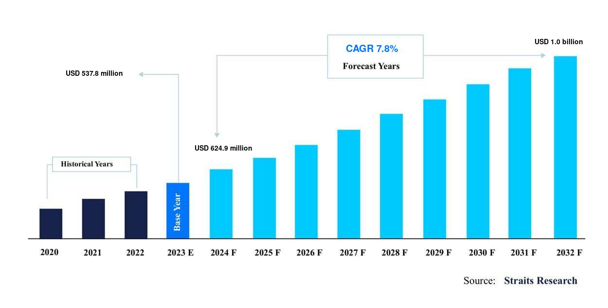 Medical Protective Clothing Market Size & Demand Report | 2032