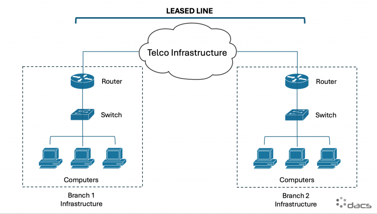 Dacs - Malaysia Leased Line - Point To Point Leased Line - Metro Ethernet Network - Metro-E