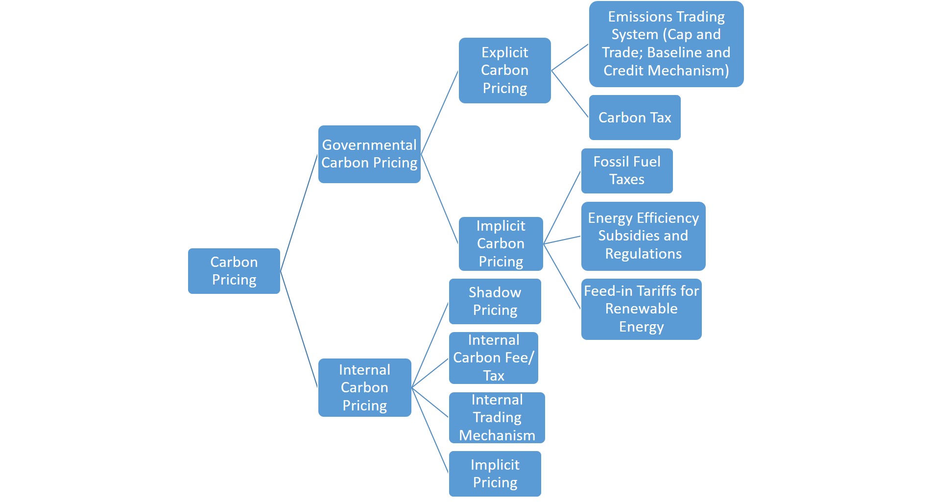 Internal Carbon Pricing vs. External Carbon Pricing: Key Differences – CEEW CEF