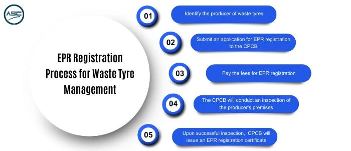 Get EPR Registration Online In India With ASC Group - Noida, India