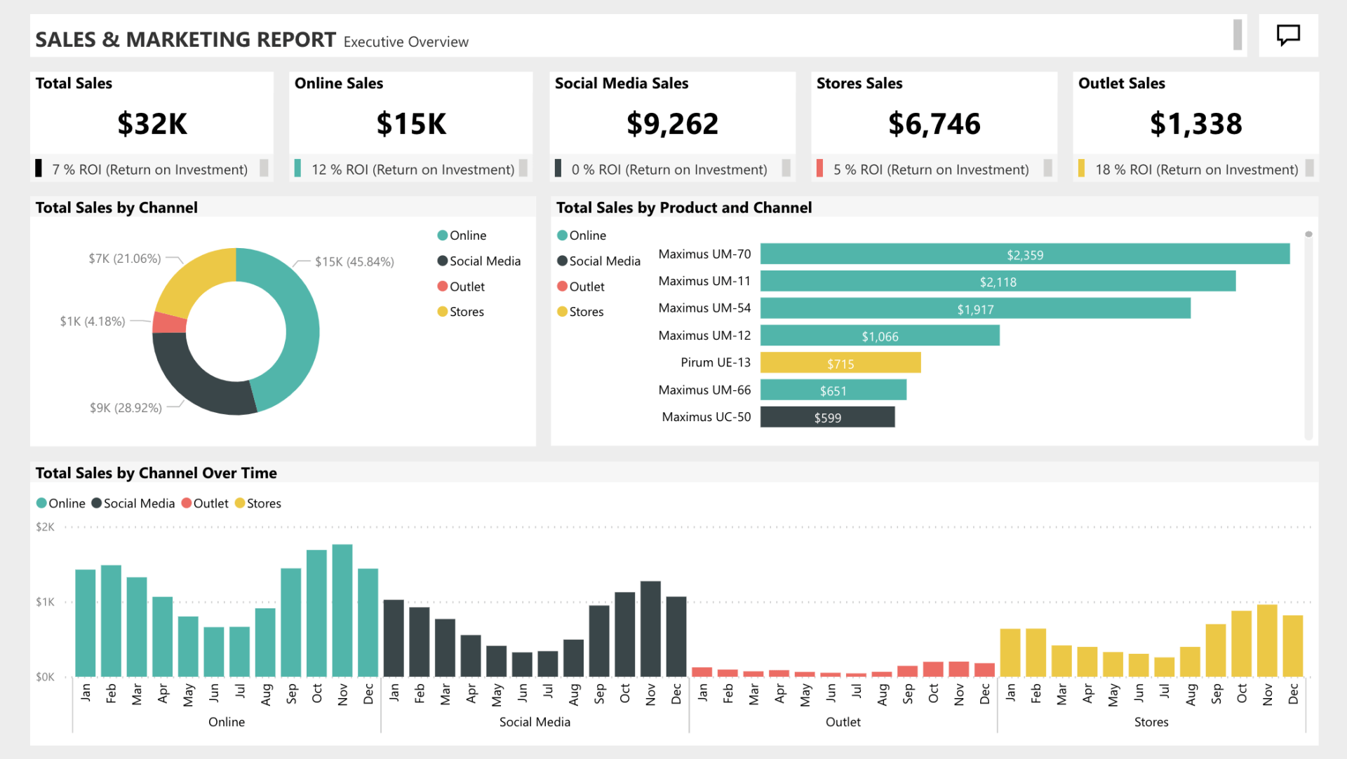 Power Bi Sales Dashboard | Sales Performance Dashboard