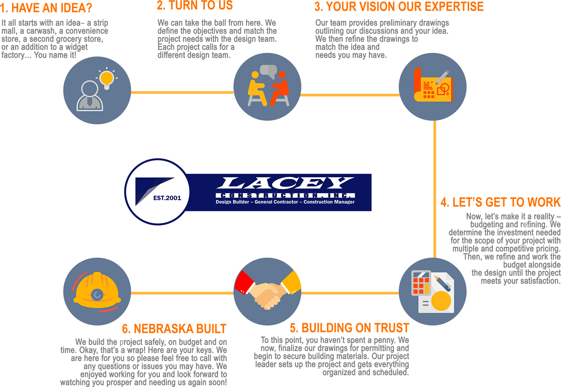 Discover the Lacey Construction Design Build Process in Omaha