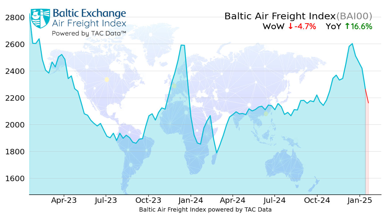 Global air cargo rates continue to be weak