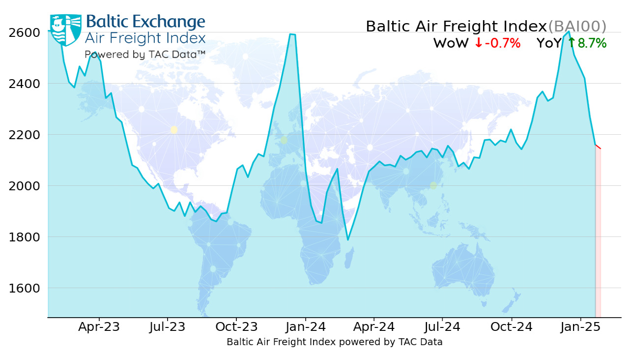 Global air cargo rates show mixed trends: TAC Index