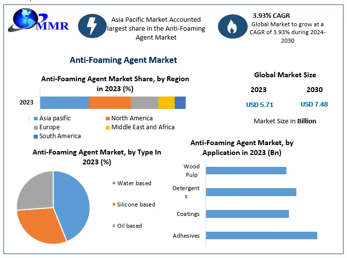 Anti-Foaming Agent Market- Global Industry Analysis and Forecast