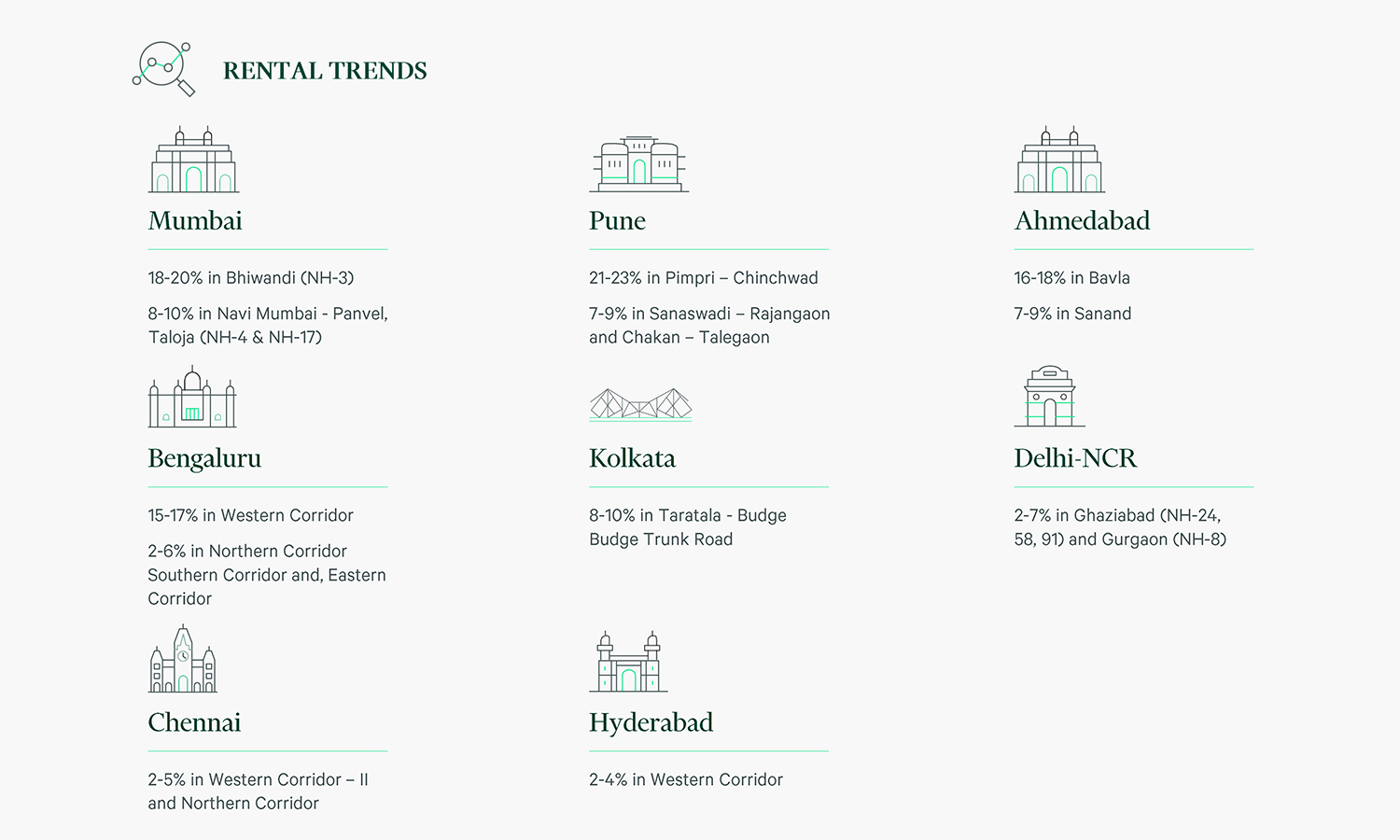 India's industrial & logistics space take-up surpasses 39 mn sq ft