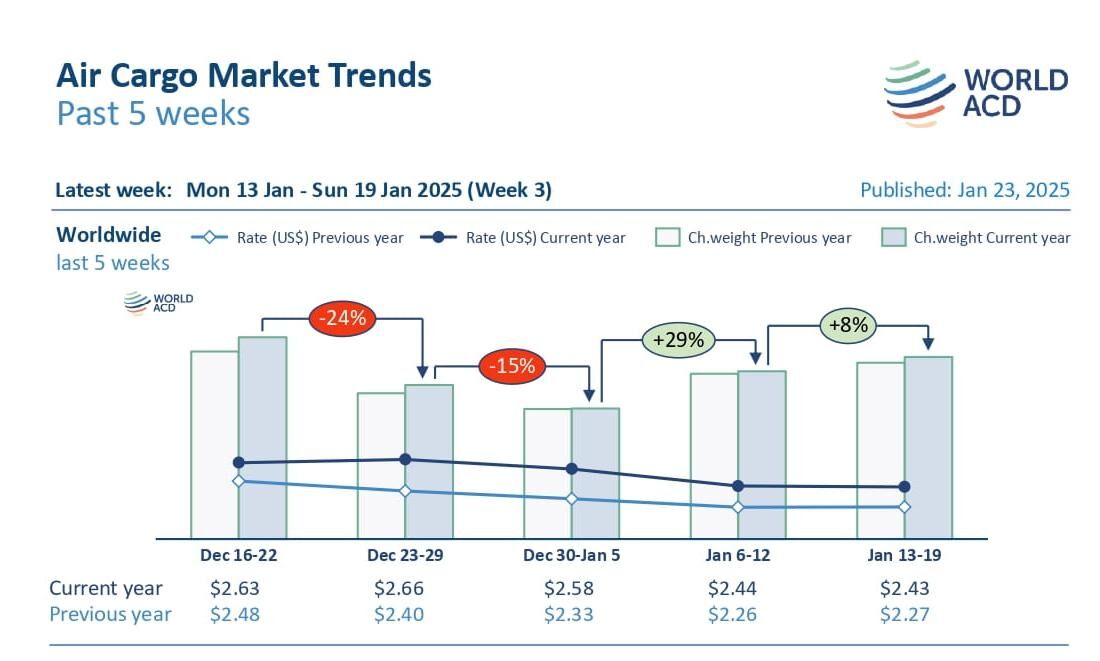 Air cargo demand edges higher ahead of Lunar New Year break