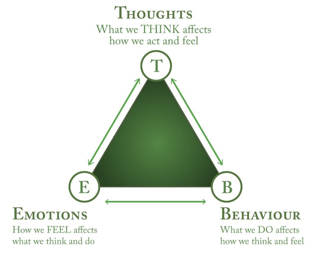 Improve Your Mental Health with the Power of the CBT Triangle - Articles Ritz