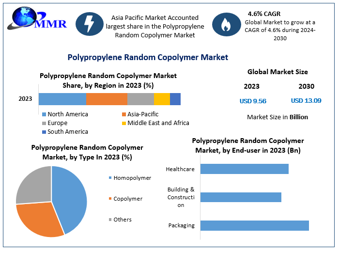 Polypropylene Random Copolymer Market - Industry Analysis