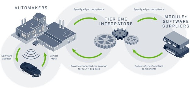 Advances in Automotive Maintenance The Role of eSync Technologies