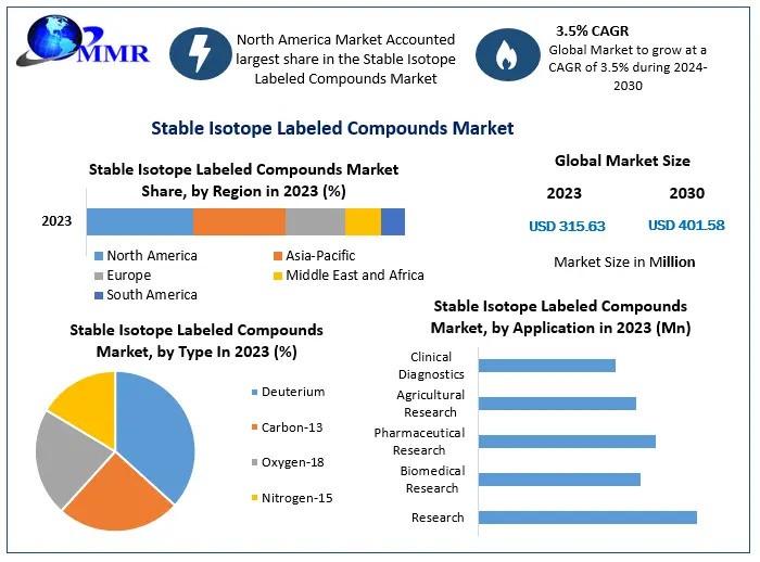 Stable Isotope Labeled Compounds Market Analysis, Revenue Share, SWOT Analysis and Forecast 2030 | Vipon