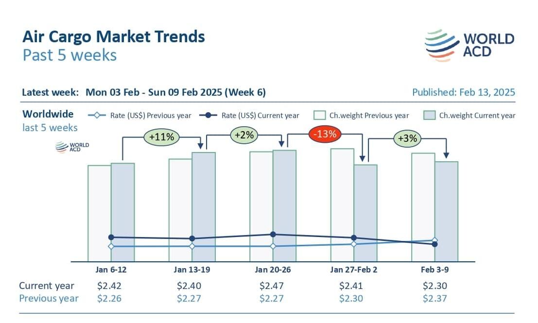 Air cargo demand rebounds slightly from Lunar New Year dip