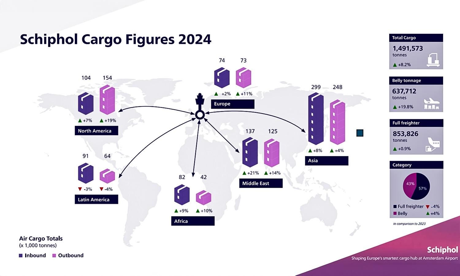 Schiphol Cargo reports 8% increase in 2024 on e-commerce push