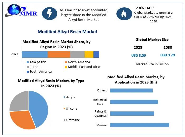 Modified Alkyd Resin Market - by Type, Application, by Region