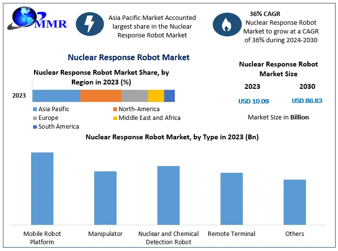 Nuclear Response Robot Market: Global Industry Analysis