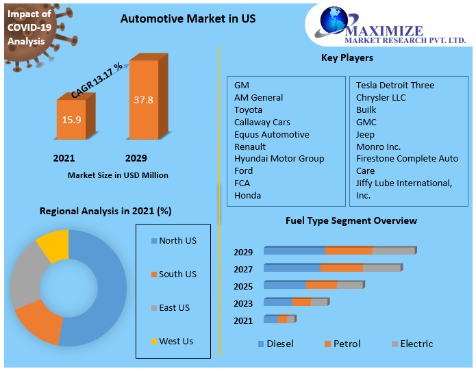 Automotive Market in US: Industry Analysis and Forecast 2022-2029