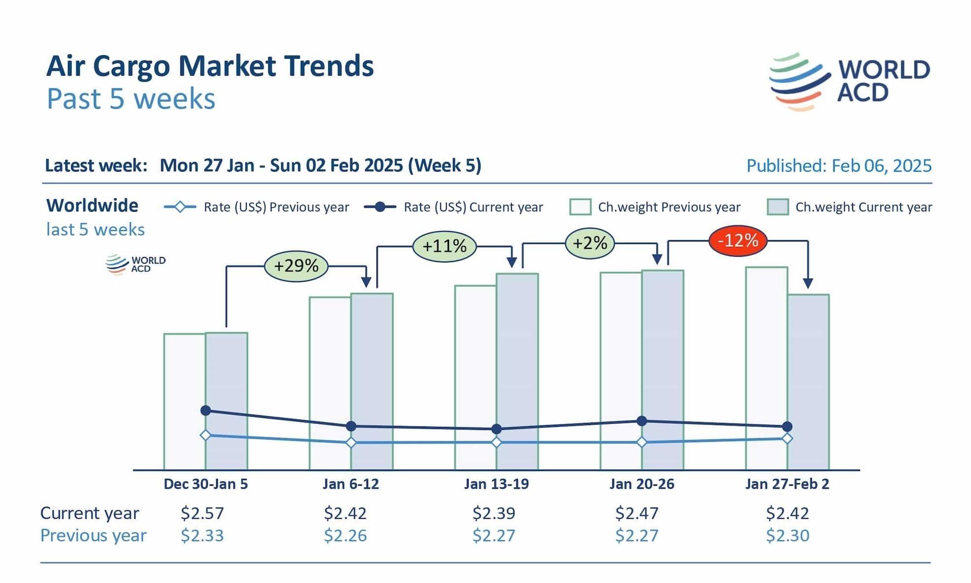 Tonnage growth eases in January ahead of early Lunar New Year