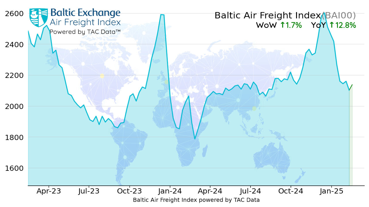 Air cargo rates continue to move up: TAC Index