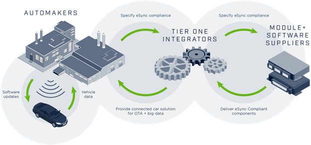 Advances in Automotive Maintenance The Role of eSync Technologies – Excelfore-Connected Automotive Solutions for Software Defined Vehicles