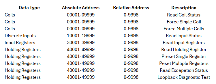 Introduction to Modbus - LabDeck