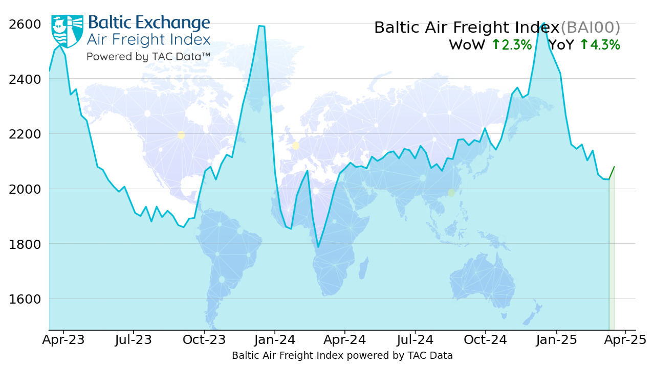 Global air freight rates rising again: TAC Index