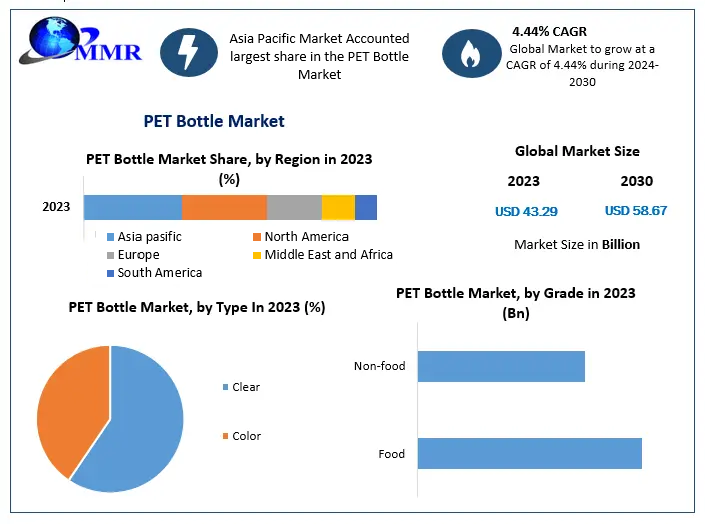 PET Bottle Market - Global Industry Analysis and Forecast