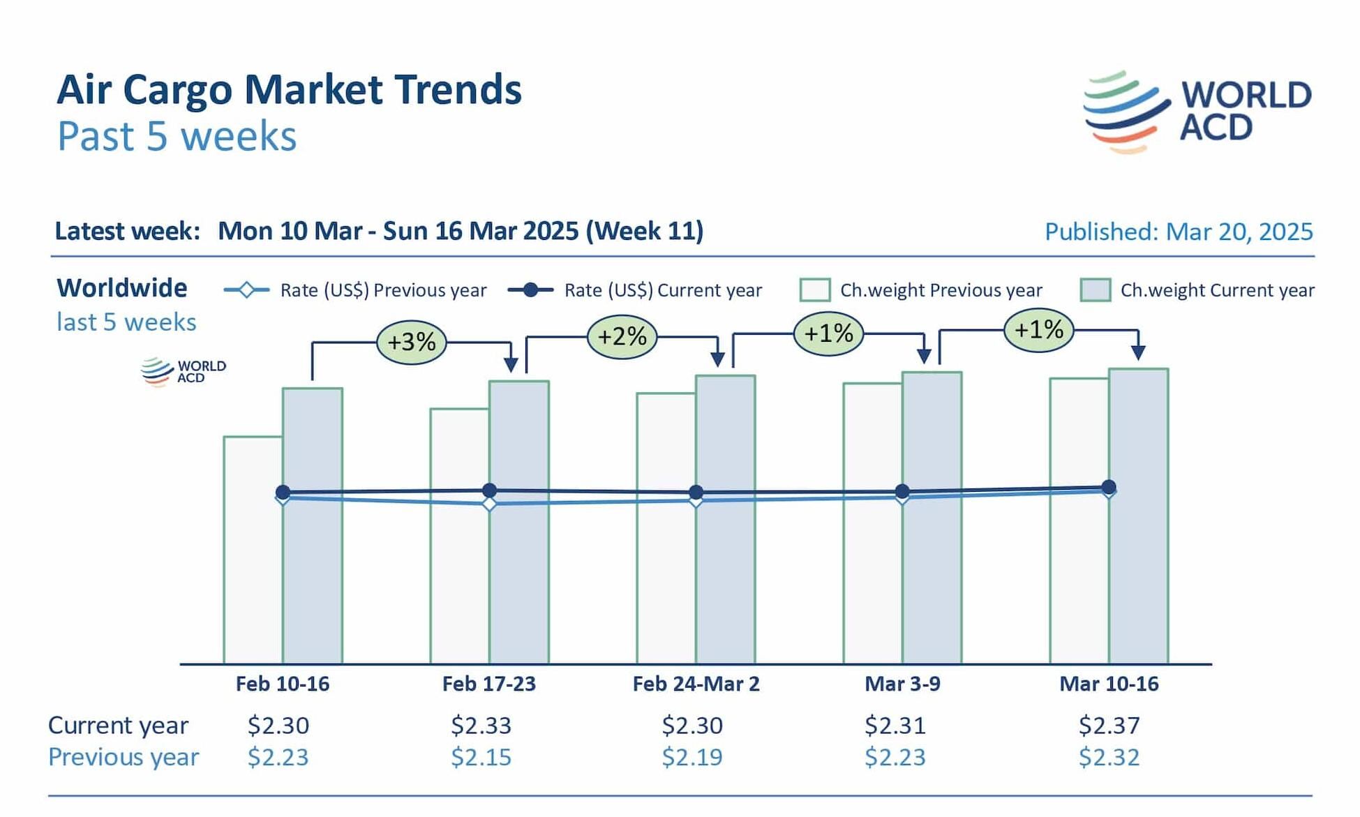 Air cargo rates and demand continue on upward trend