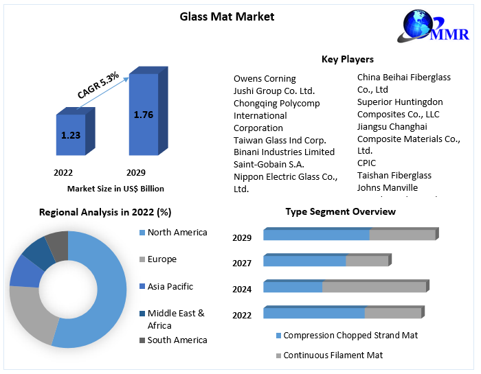 Glass Mat Market- Global Industry Analysis and Forecast (2023-2029)