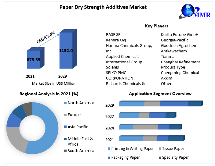 Paper Dry Strength Additives Market: Industry Analysis and Forecast 2029
