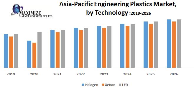 Asia Pacific Engineering Plastics Market - Industry Analysis and Forecast 2026