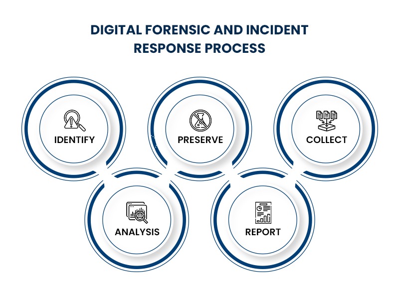 Digital Forensics | DFIR | DFIR service | DFIR Process | Digital forensic and incident response | Digital forensics companies in India | Digital forensic incident response | Digital forensics companies | Digital forensics service in India | Best Digital Forensic Companies India | Digital forensic experts  - Netrika Consulting