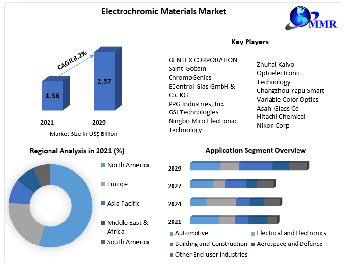 Electrochromic Materials Market: Global Industry Analysis Forecast 2029