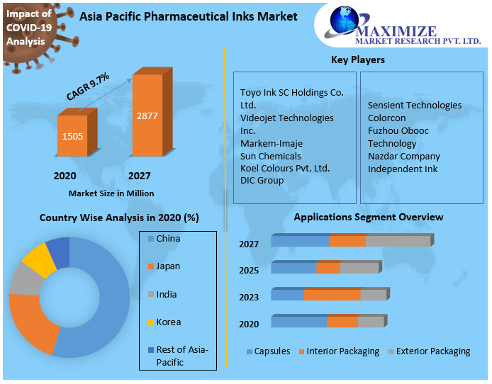Asia Pacific Pharmaceutical Inks Market - Industry Analysis