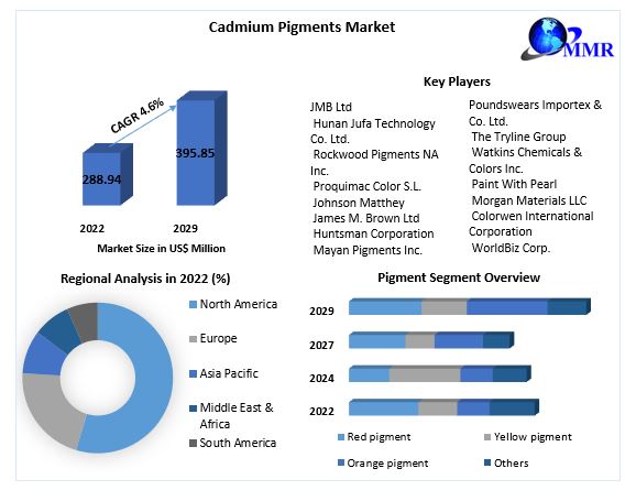 Cadmium Pigments Market- Industry Analysis and Forecast 2029