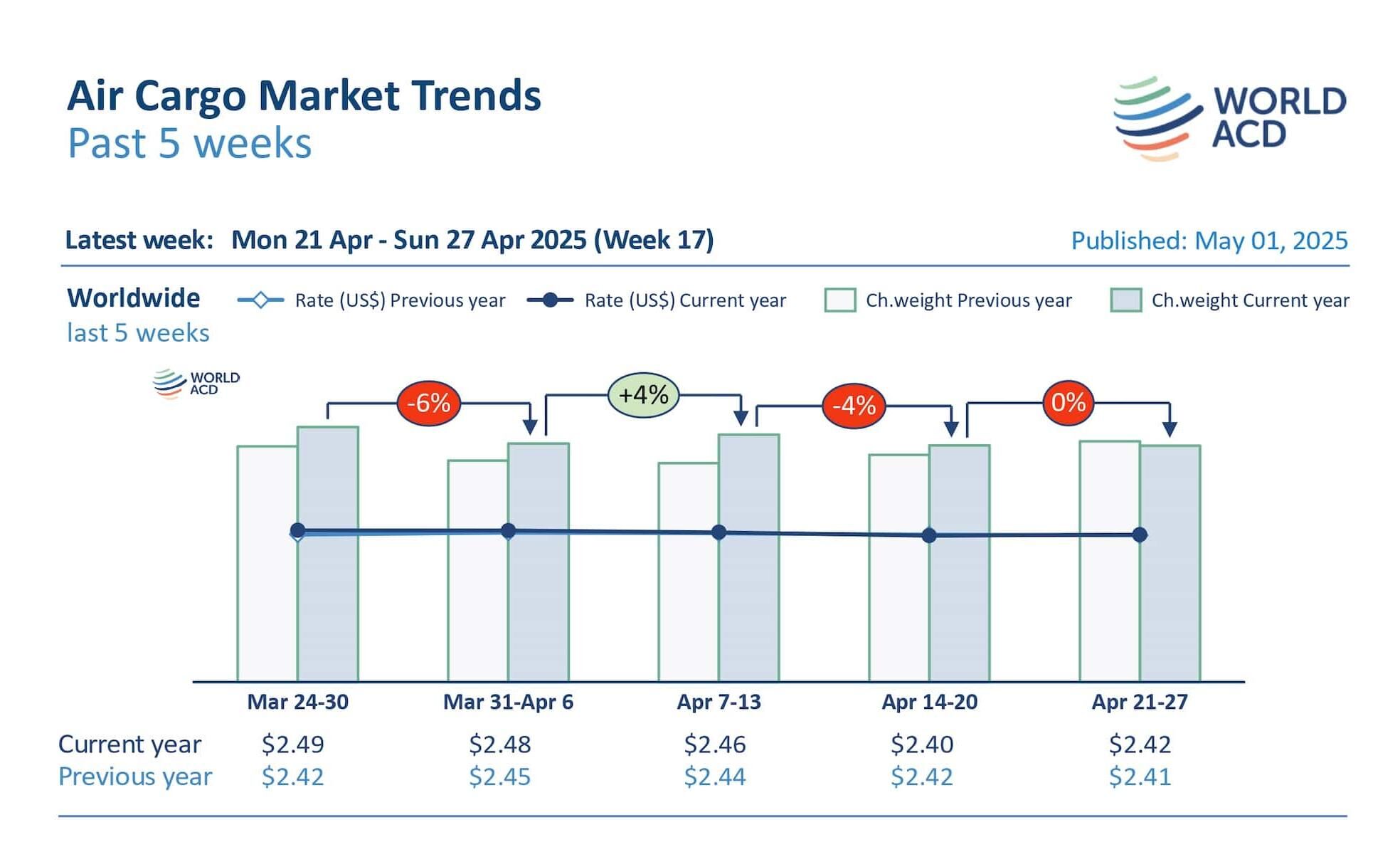 Air cargo tonnages up +6% in April on Asia Pacific push
