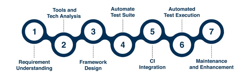Best Automated Software Testing | Web Application Software Testing | Mobile App Software Testing Services Company in India & USA - QAonTOP