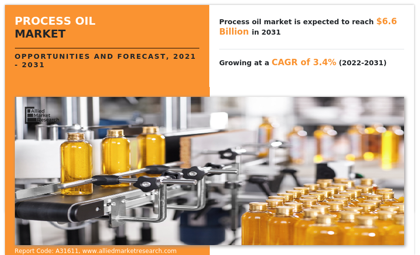 Process Oil Market Size, Share, Trend | Growth Report, 2031