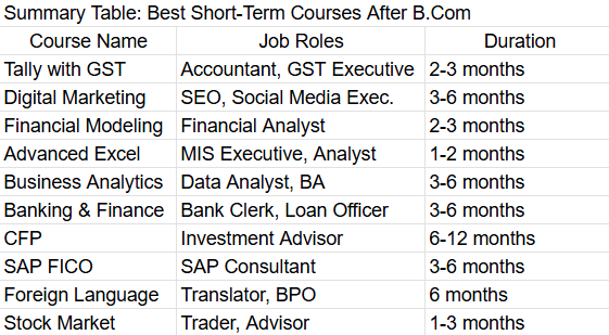 Top 10 Short-Term Courses for B.Com Students to Boost Their Career | by Vidyalive | May, 2025 | Medium