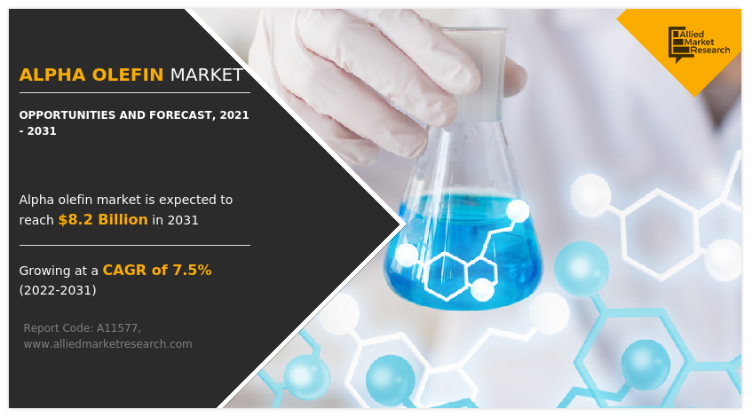 Alpha Olefin Market Size, Share | Industry Growth Report, 2031
