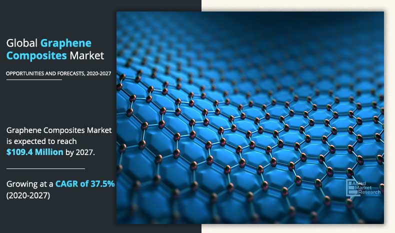 Graphene Composites Market Size, Share | Trends Report, 2027