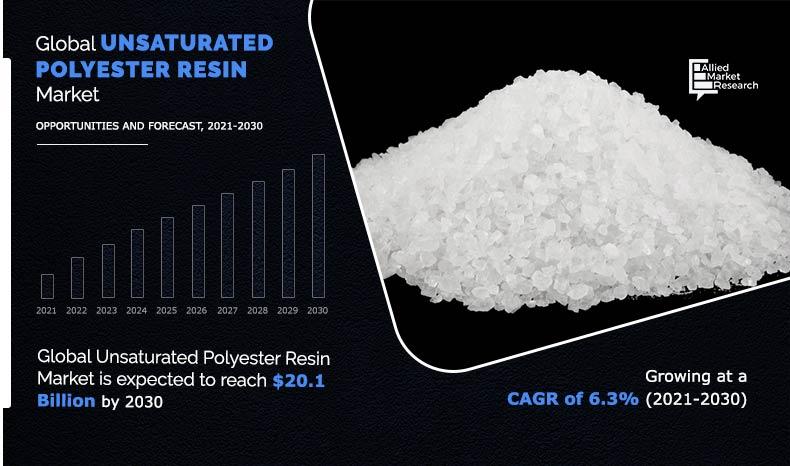 Unsaturated Polyester Resin Market Size, Trend Forecast, 2030