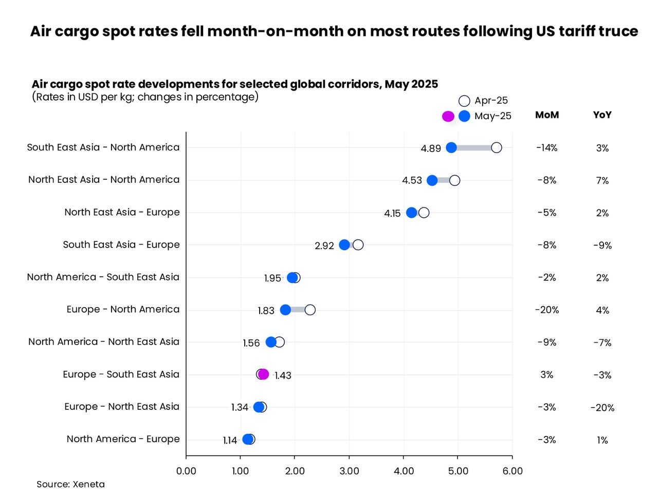 Air cargo demand up +6% in May, sentiment drives decline in rates