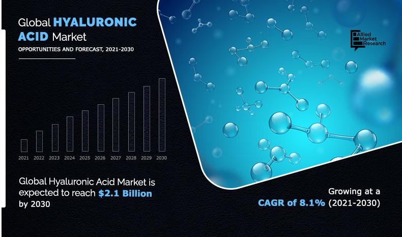 Hyaluronic Acid Market Size, Share, Growth & Trends, Industry Analysis and Forecast, 2030