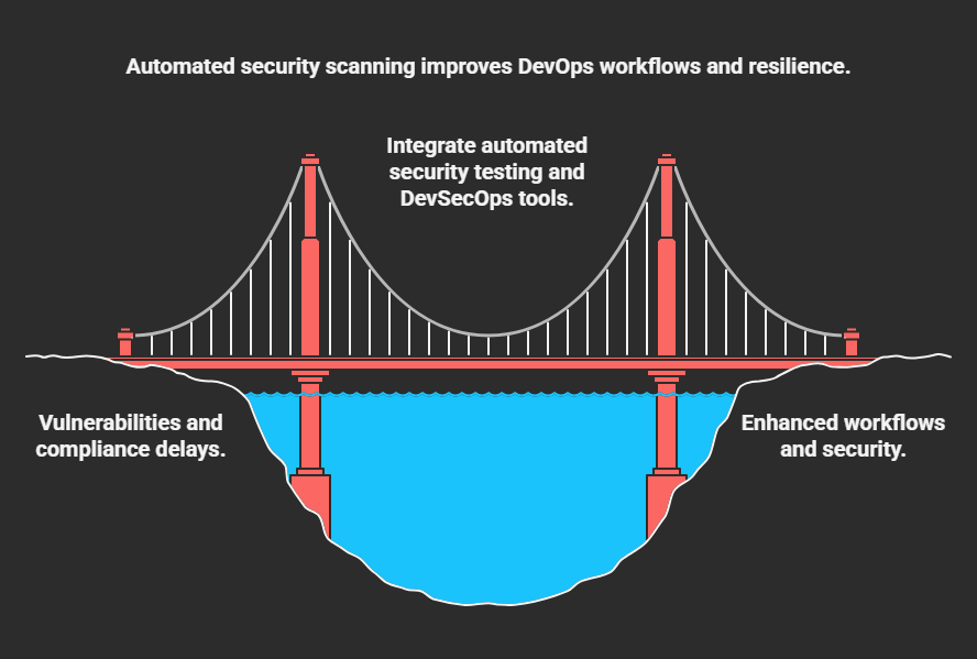 How Automated Security Scanning Solutions Improve DevOps Workflows - Devseccops