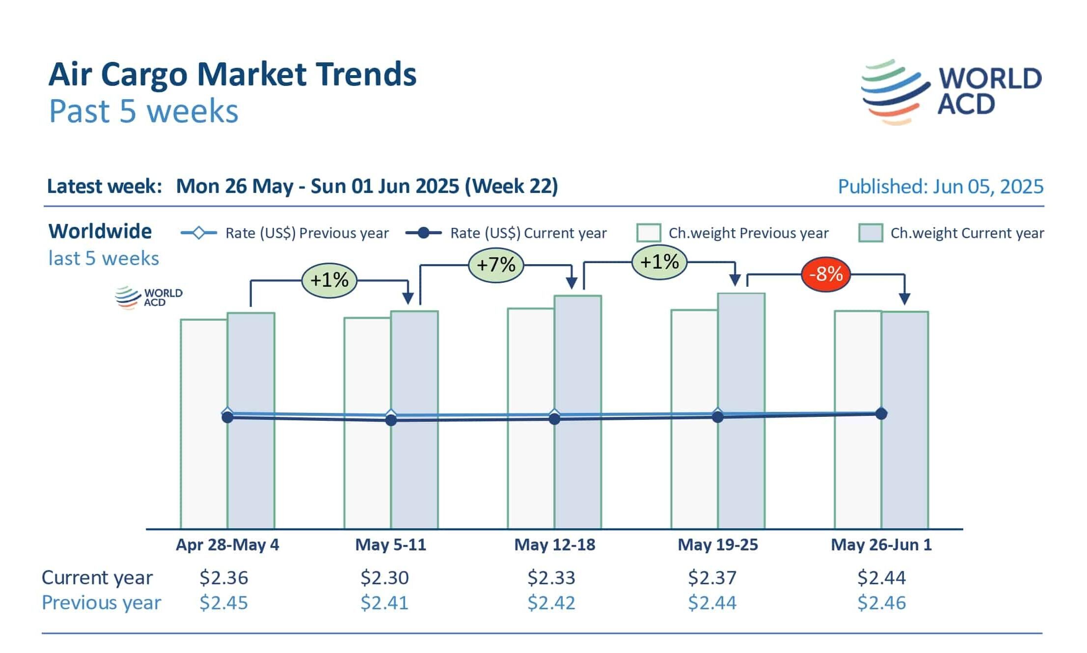 Worldwide air cargo tonnages rebound +4% MoM in May