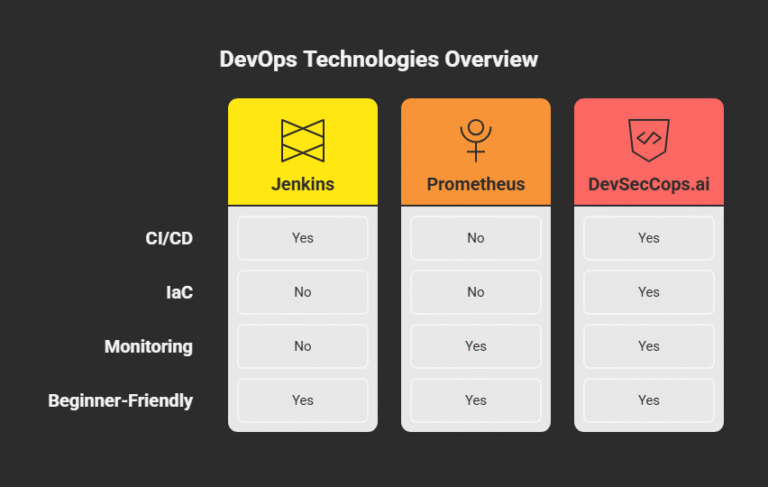 Starting with DevOps: Top Beginner-Friendly DevOps Technologies for CI/CD, IaC & Monitoring - Devseccops