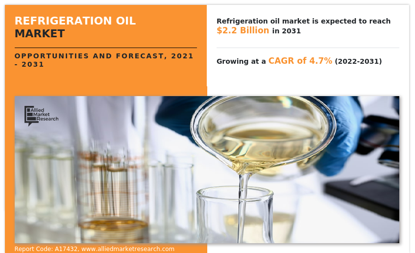 Refrigeration Oil Market Size, Share | Forecasts Report, 2031